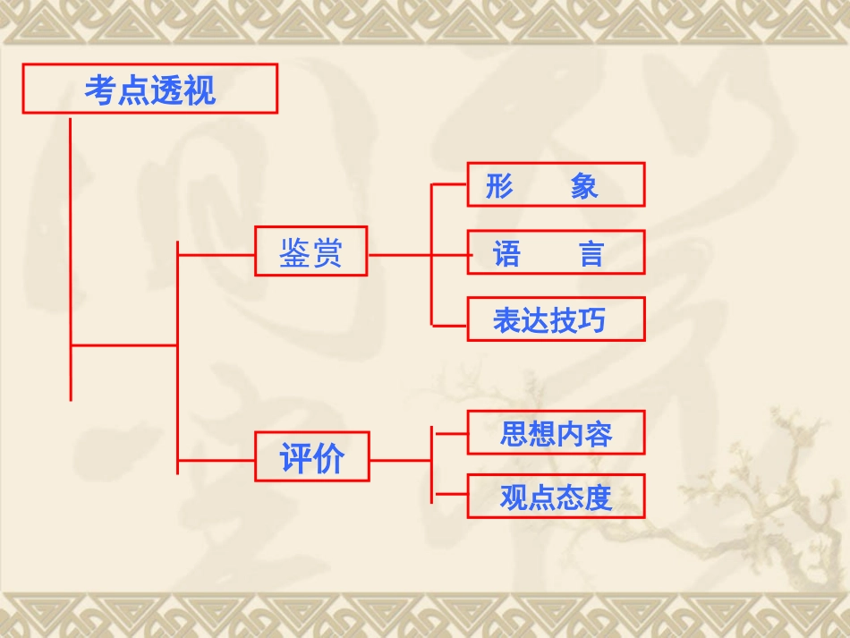 鉴赏诗歌形象课件_第3页
