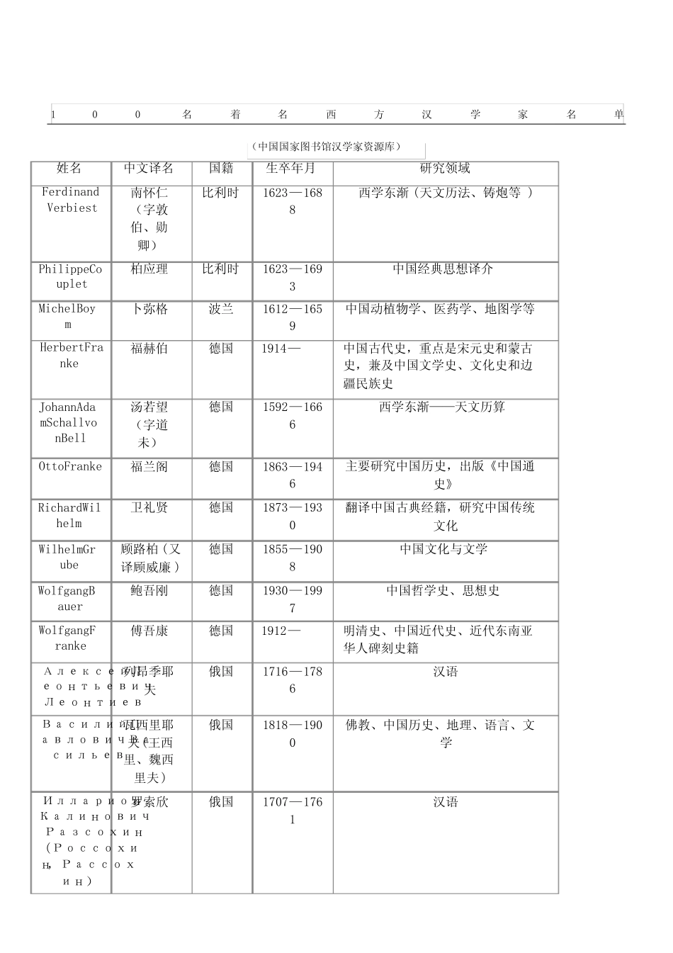 100名著名西方汉学家名单 _第1页