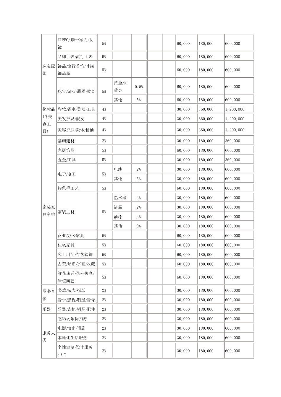 (完整版)淘宝商城各类目年费一览表_第2页
