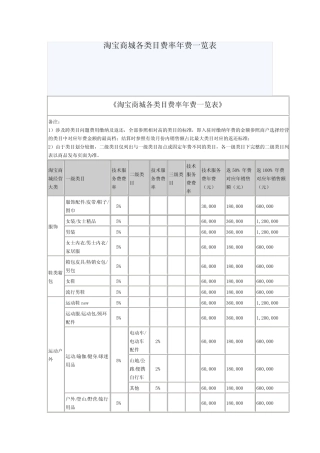 (完整版)淘宝商城各类目年费一览表