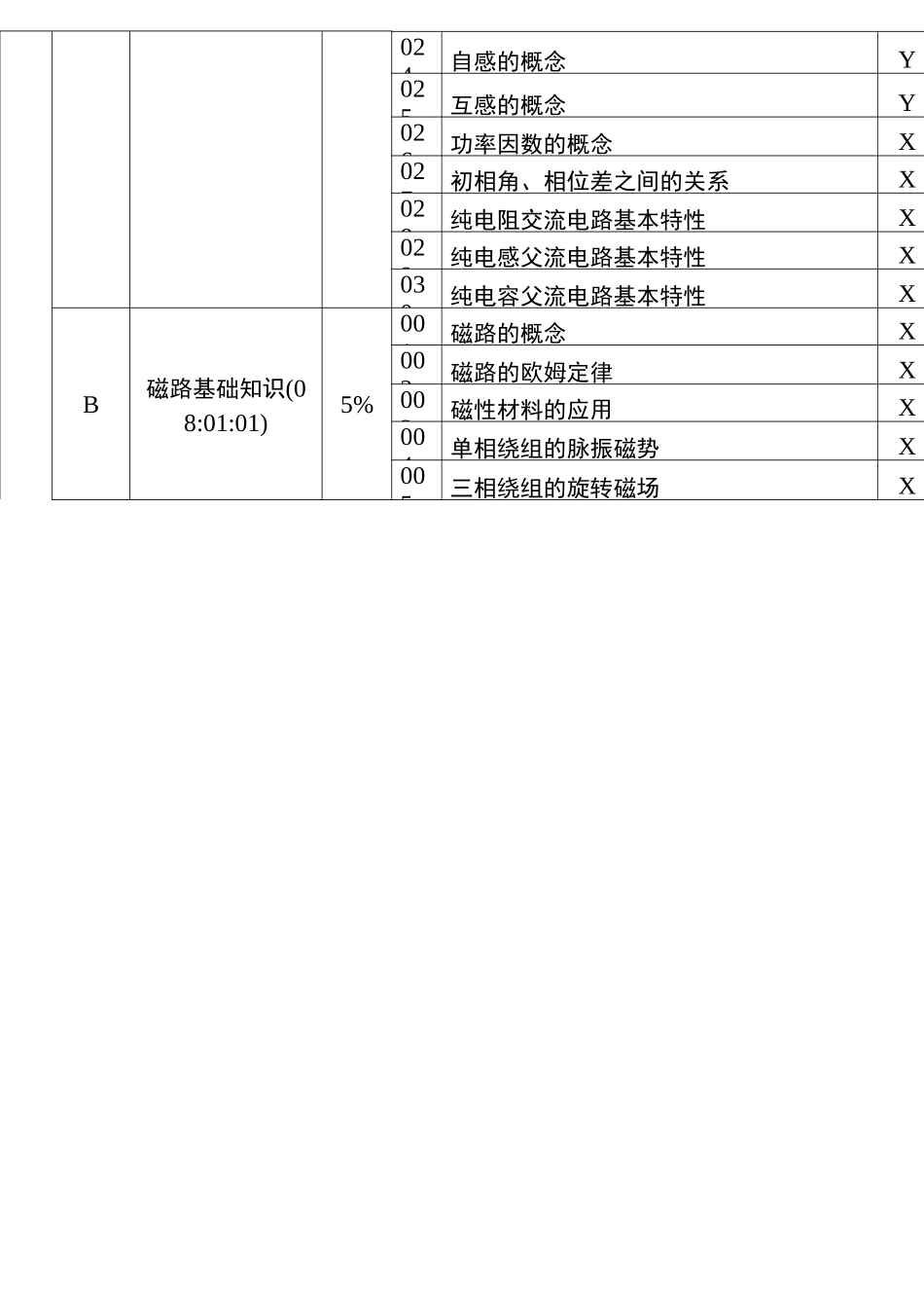 维修电工理论鉴定要素细目表_第2页