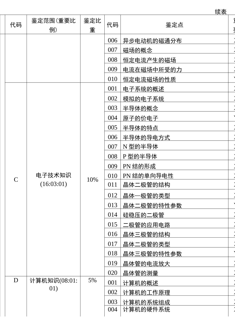 维修电工理论鉴定要素细目表_第3页