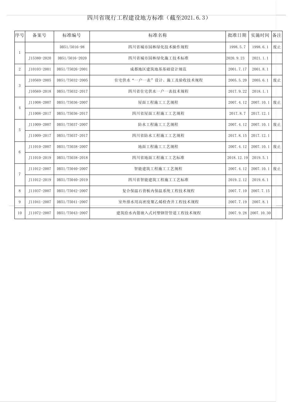 四川省现行工程建设地方标准(截至2021.6.3) _第1页