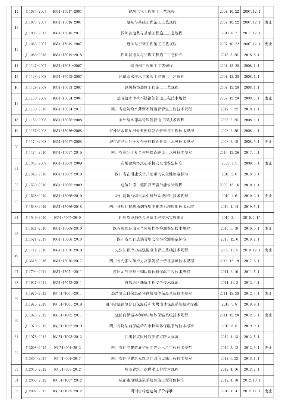 四川省现行工程建设地方标准(截至2021.6.3) _第2页