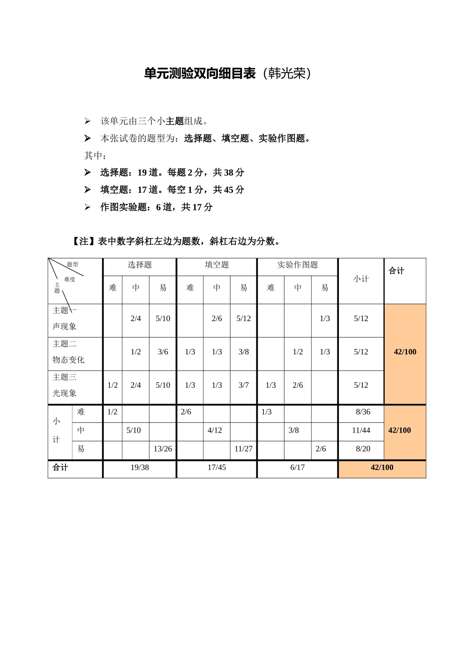 单元测验双向细目表（韩光荣）_第1页