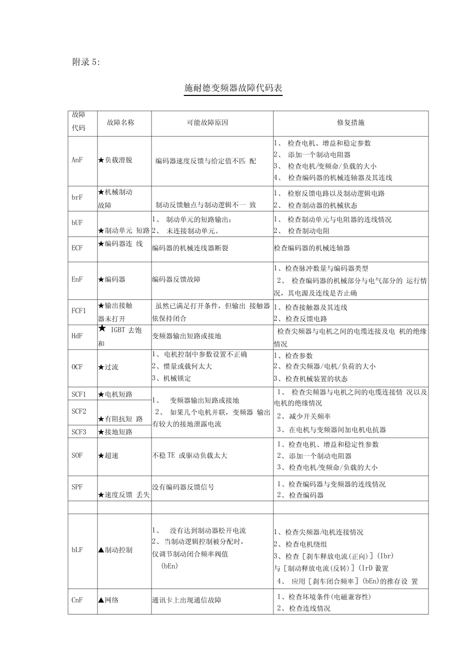 施耐德变频器故障代码说明_第1页