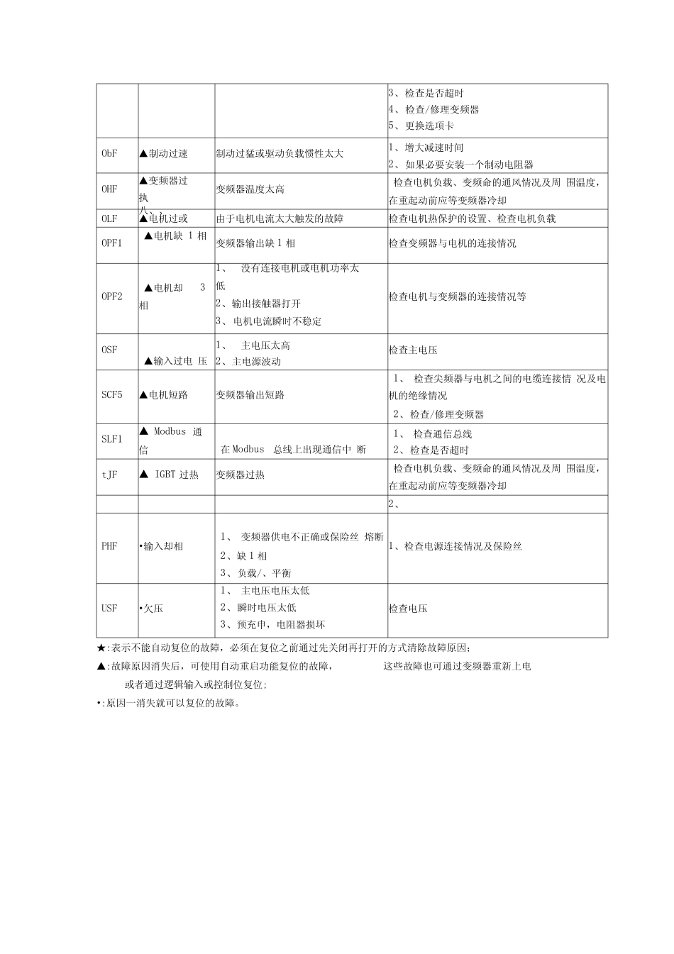 施耐德变频器故障代码说明_第2页