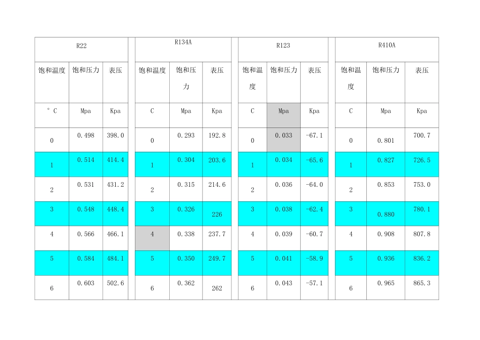 常用制冷剂饱和温度压力对照表_第1页