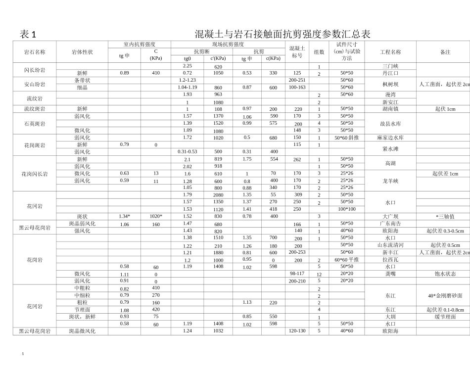 岩石与混凝土的接触参数_第1页