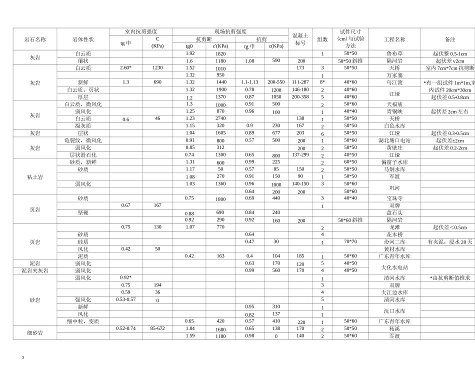 岩石与混凝土的接触参数_第3页