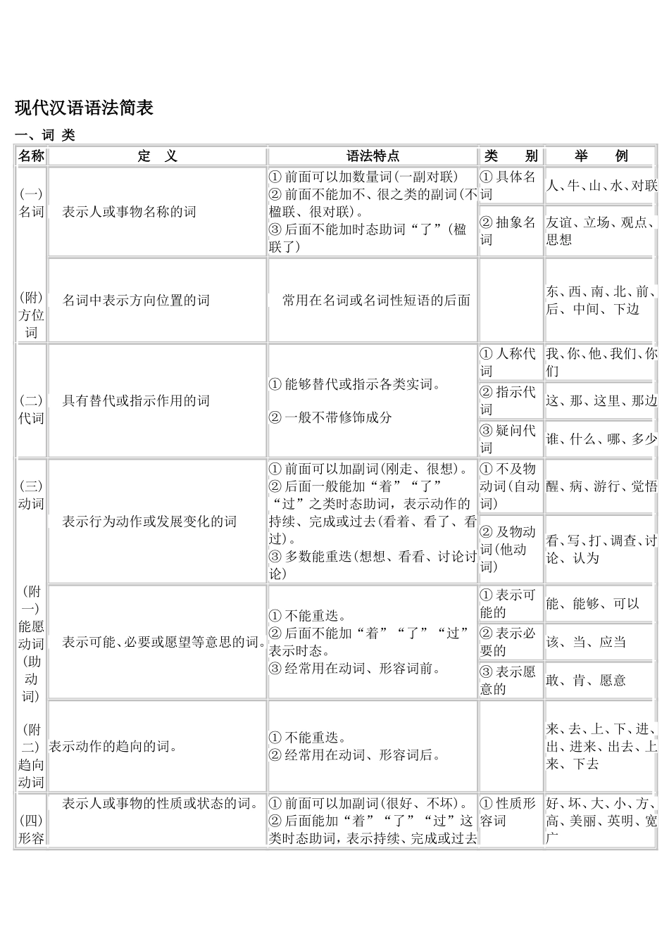 现代汉语语法简表_第1页