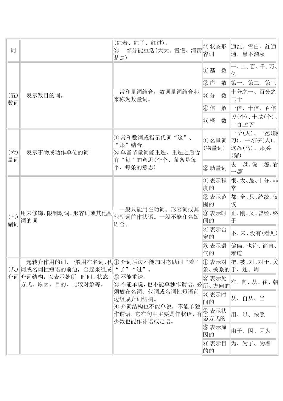 现代汉语语法简表_第2页
