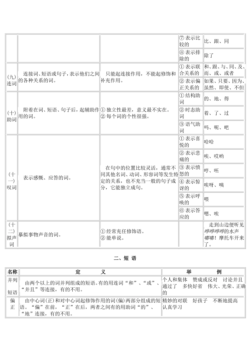 现代汉语语法简表_第3页