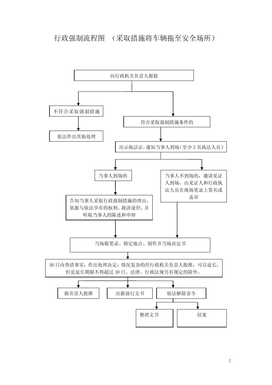 交通路政部门行政强制事项流程图_____(BaiDu)_第2页