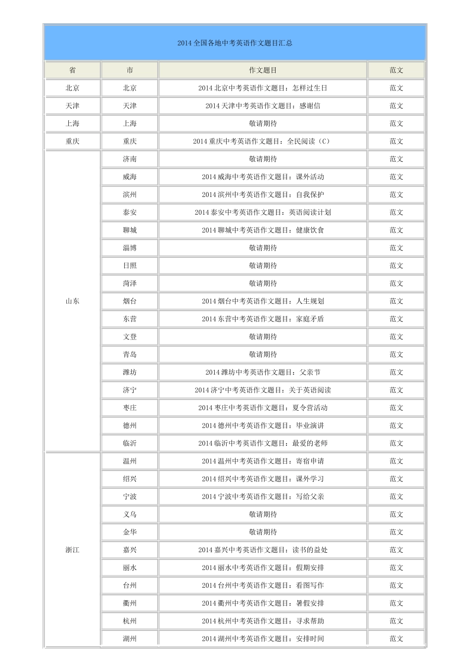 2014全国各地中考英语作文题目汇总_第1页