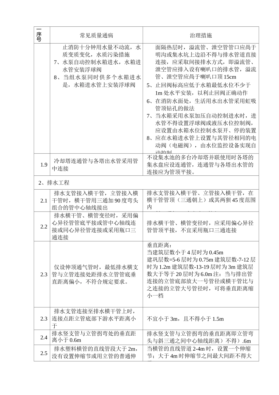 安装工程常见质量通病与治理措施_第2页