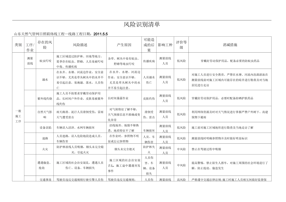 安全风险识别清单_第3页