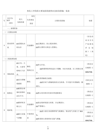 焦化工序的的主要危险因素辨识及防范措施一览表