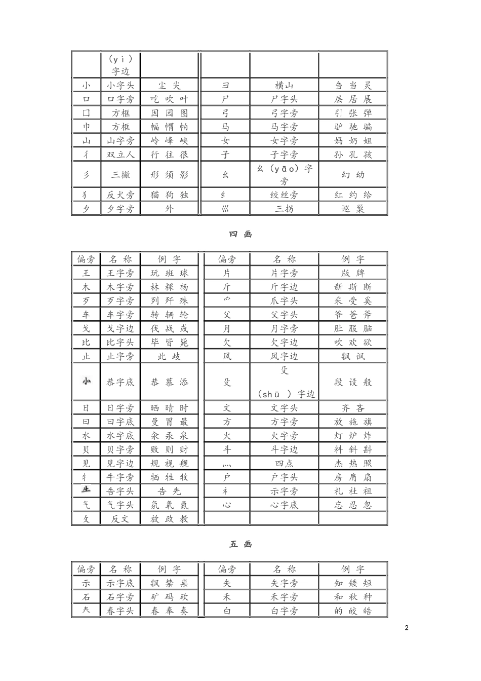 汉字常用偏旁部首名称表（完善版）_第2页