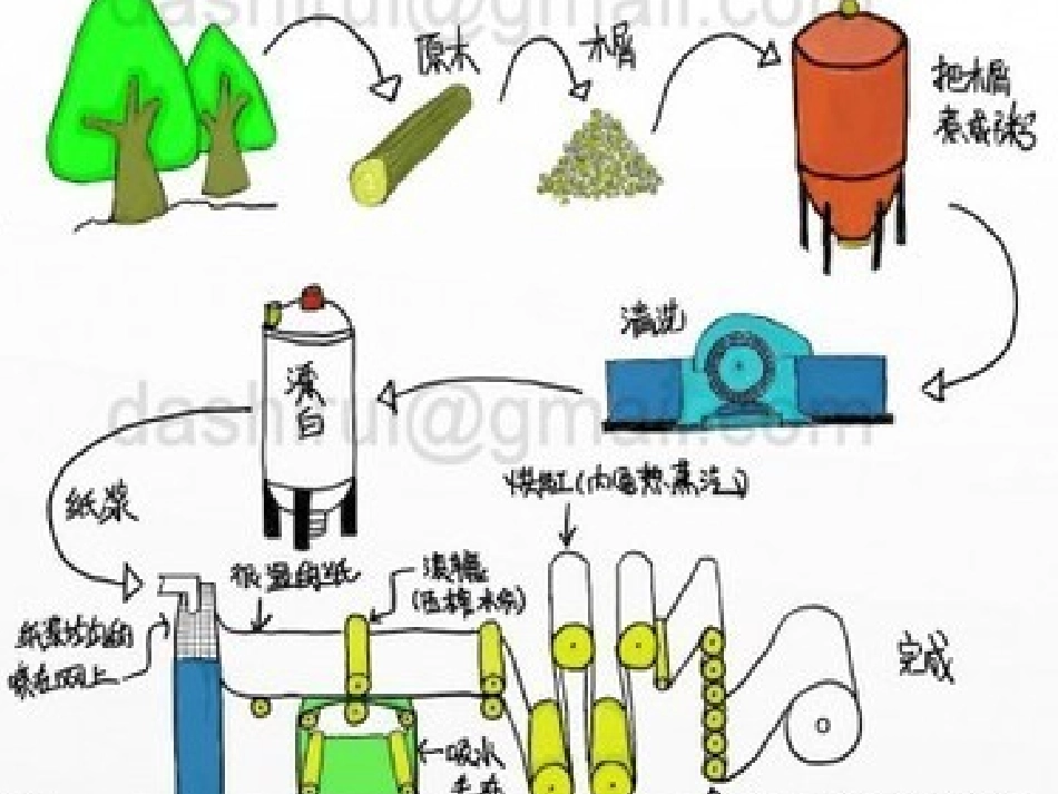节约纸张课件53_第3页