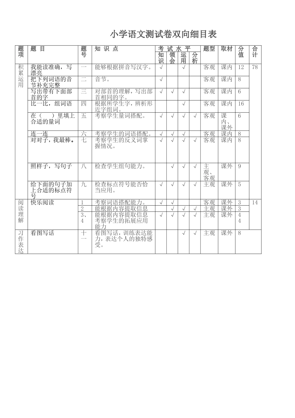 小学语文单元测验双向细目表_第1页
