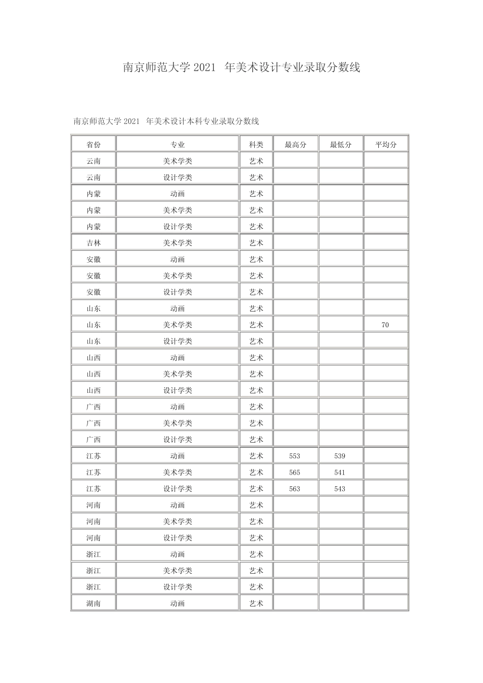 南京师范大学2021年美术设计专业录取分数线 _第1页