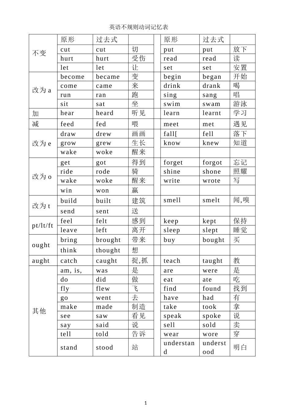 英语不规则动词记忆表_第1页