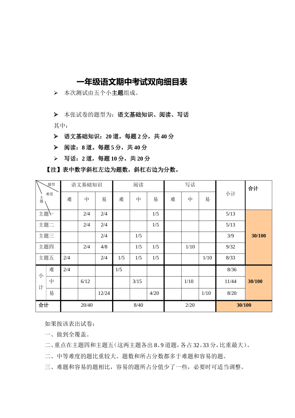 单元测验双向细目表(2)_第1页