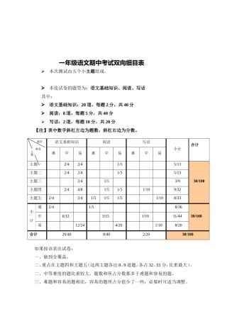 单元测验双向细目表(2)