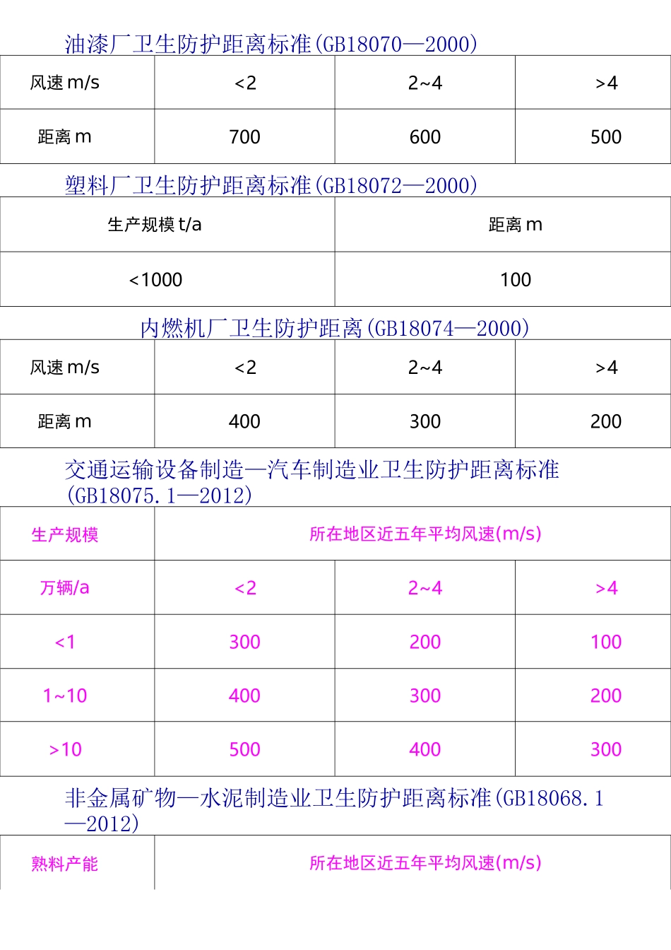 卫生防护距离标准(DOC)_第1页