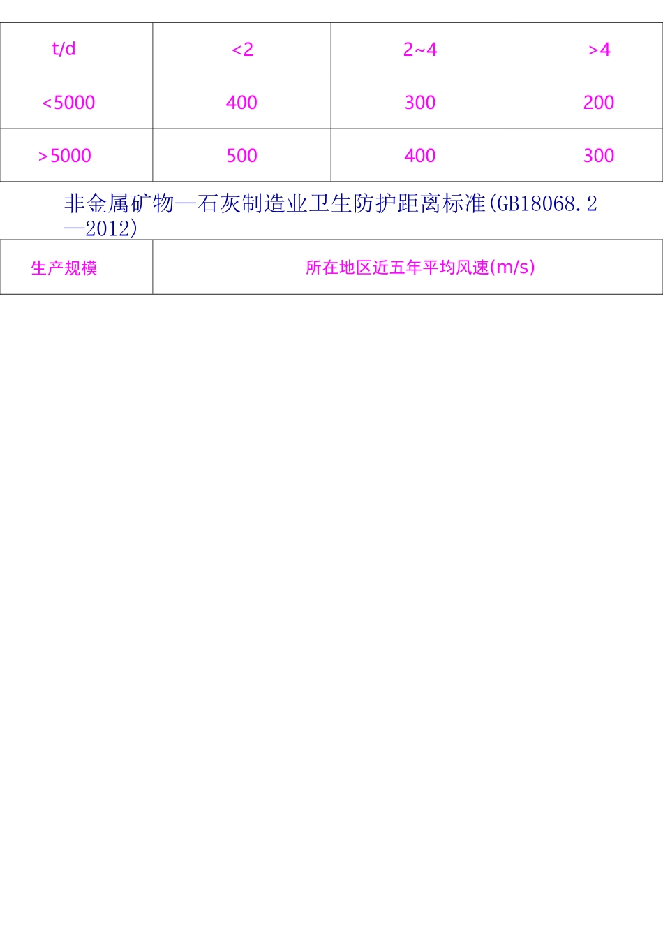 卫生防护距离标准(DOC)_第2页