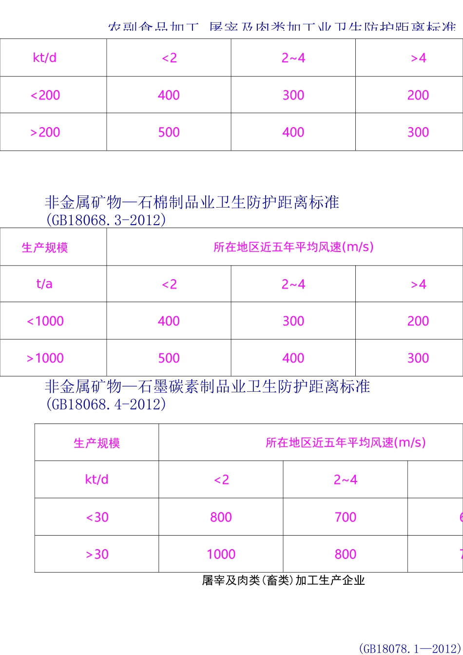 卫生防护距离标准(DOC)_第3页