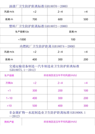 卫生防护距离标准(DOC)