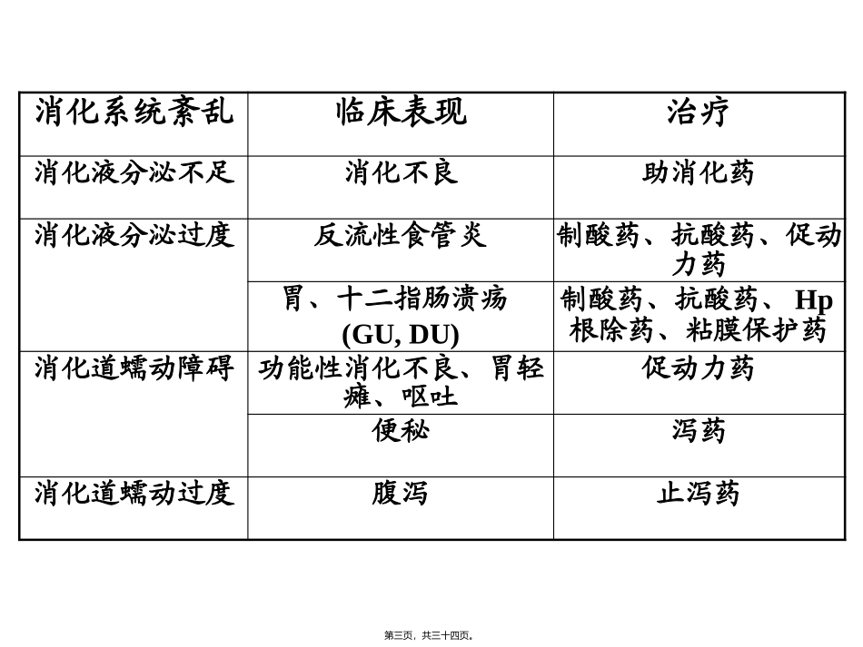 也用于急性上消化道出血丙谷胺胃泌素受体阻断药三_第3页