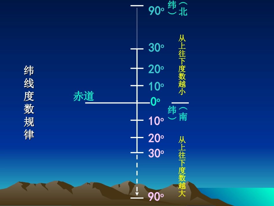 七年级地理课件地球与地球仪2_第3页