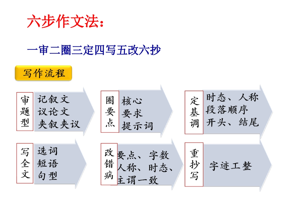 河南省郑州中考英语研讨会六步作文法_第2页