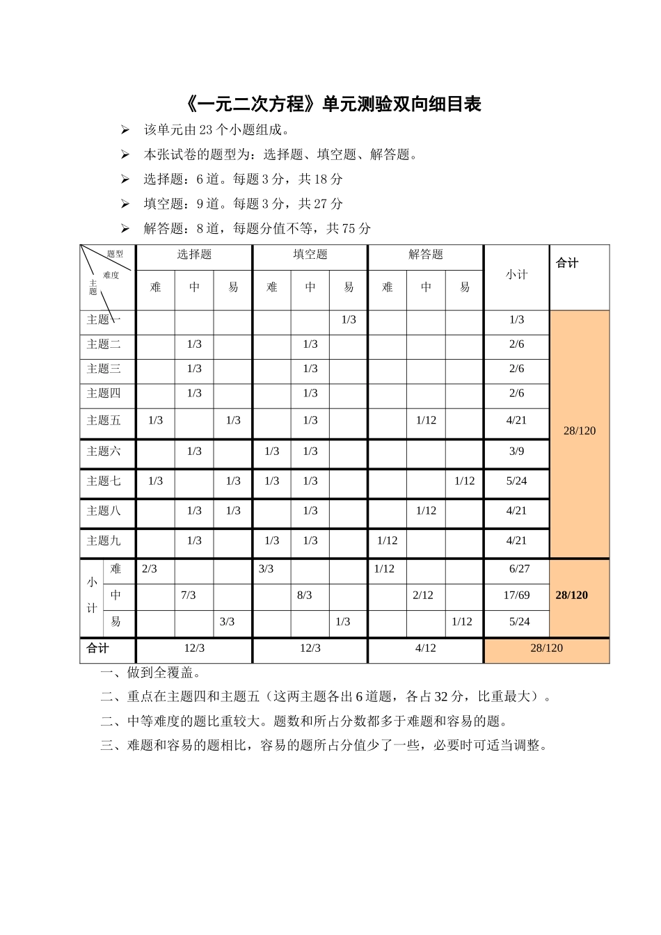 《一元二次方程》单元测验双向细目表_第1页
