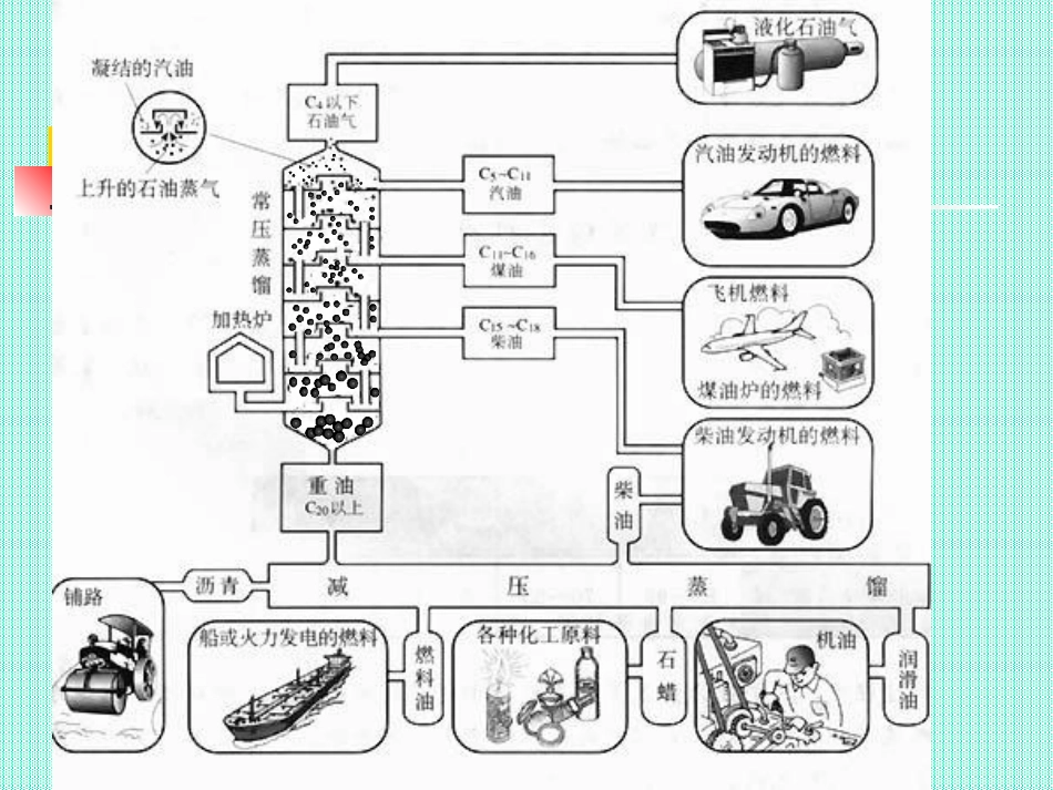 高二化学：选修2：23石油的分馏（新）_第3页