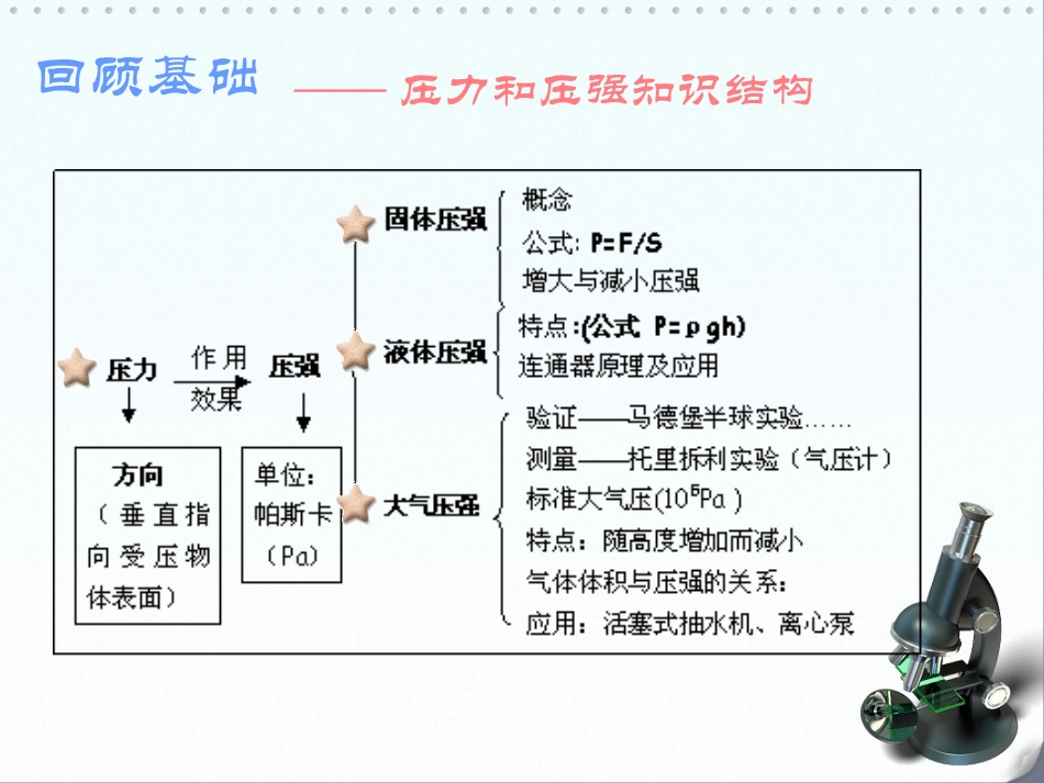 压强复习课件_第2页