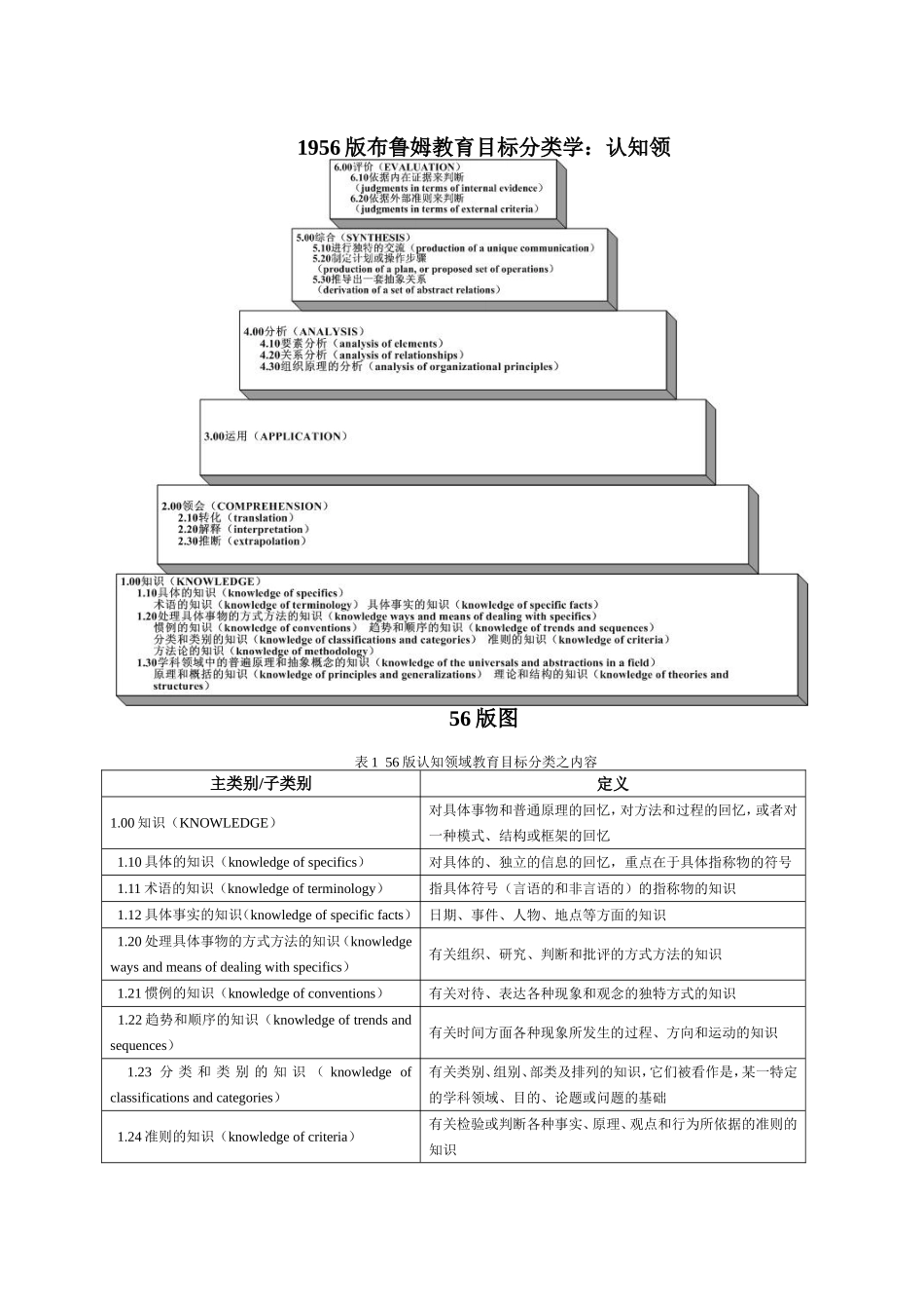 布鲁姆教育目标分类学_第1页