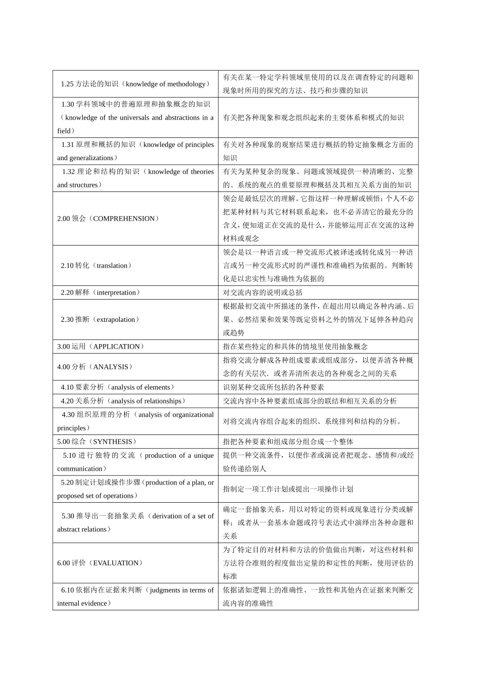 布鲁姆教育目标分类学_第2页