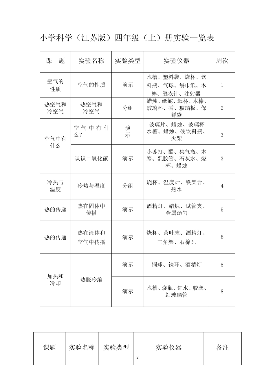 (完整版)新小学苏教版科学实验一览表1_第2页