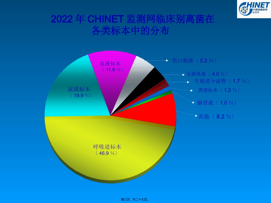 中国细菌耐药性监测-CHINET监测—房山讲课1_第3页