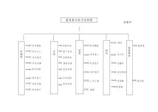 篮球基本技术结构图