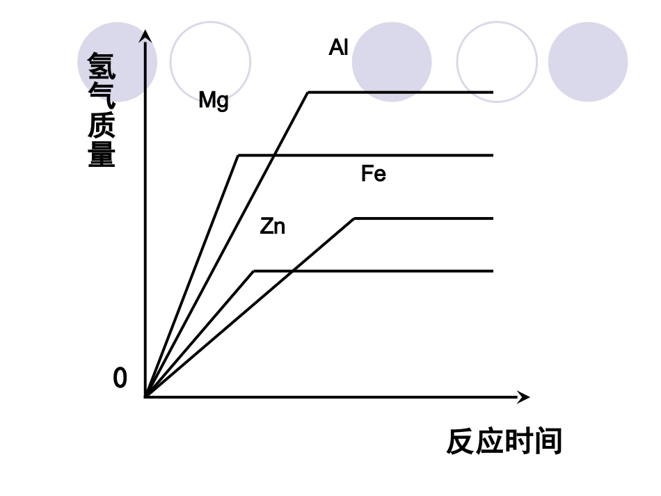 中考化学坐标类图像题探讨_第2页