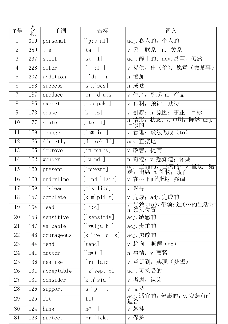 WORD-版本核心高考高频688词汇(高考高频词汇) _第1页