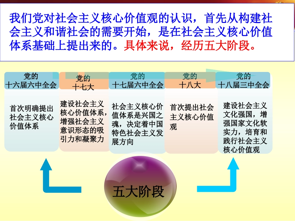 培育和践行社会主义核心价值观_第3页