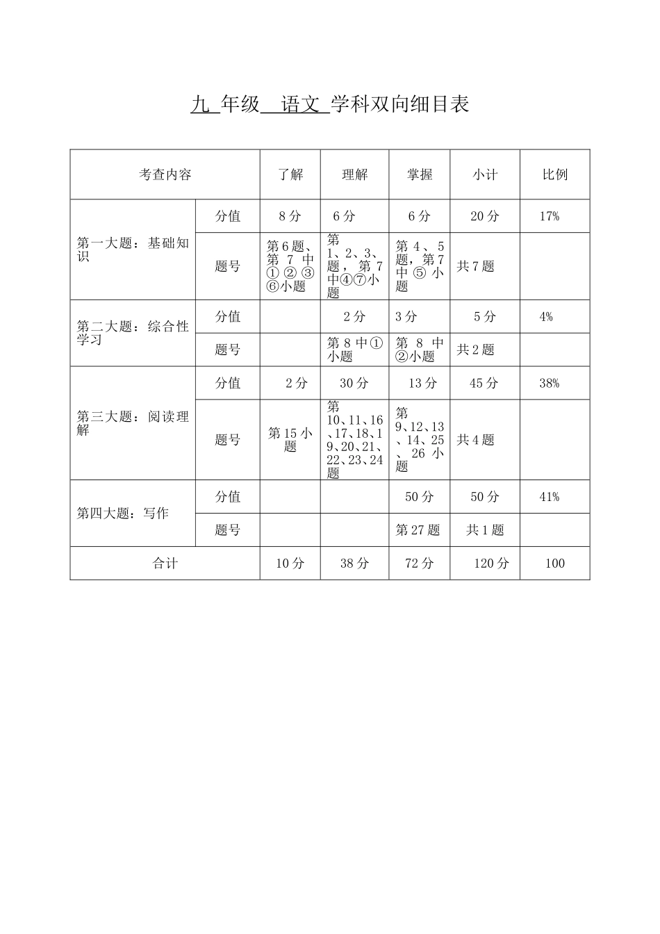 九年级语文-双向细目表_第1页