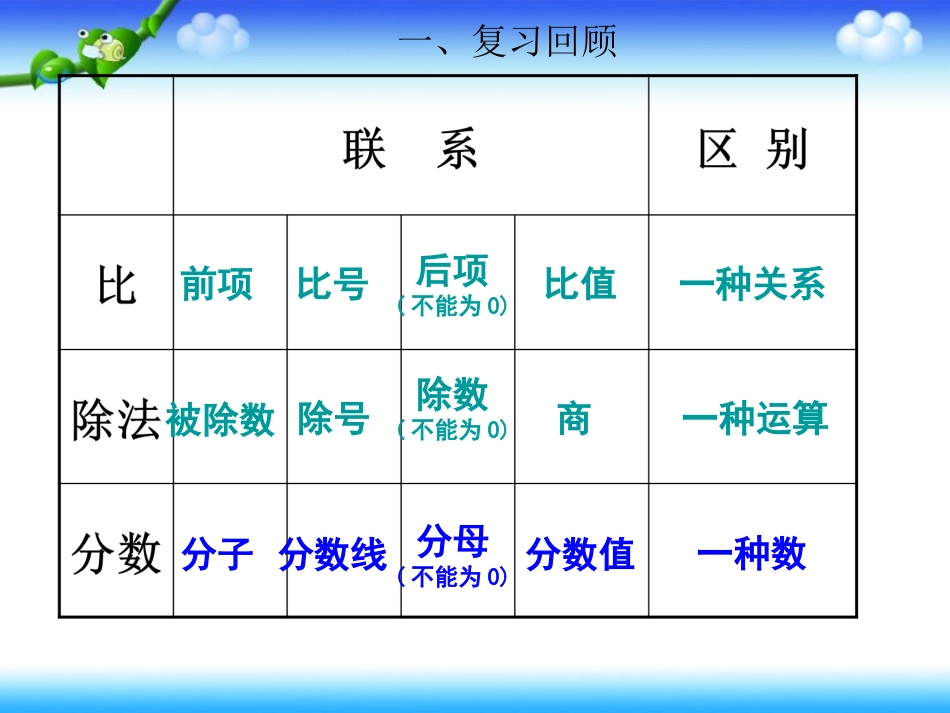 比和百分数复习课_第3页