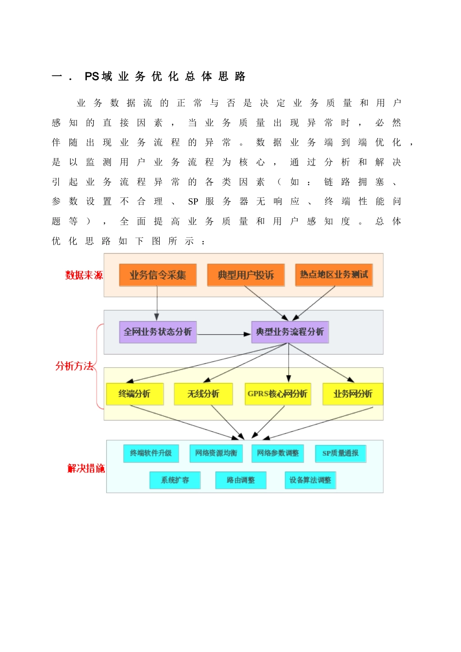 PS域业务优化思路_第2页